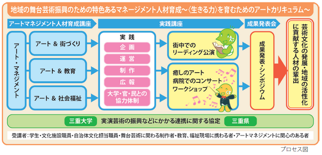 プロセス図